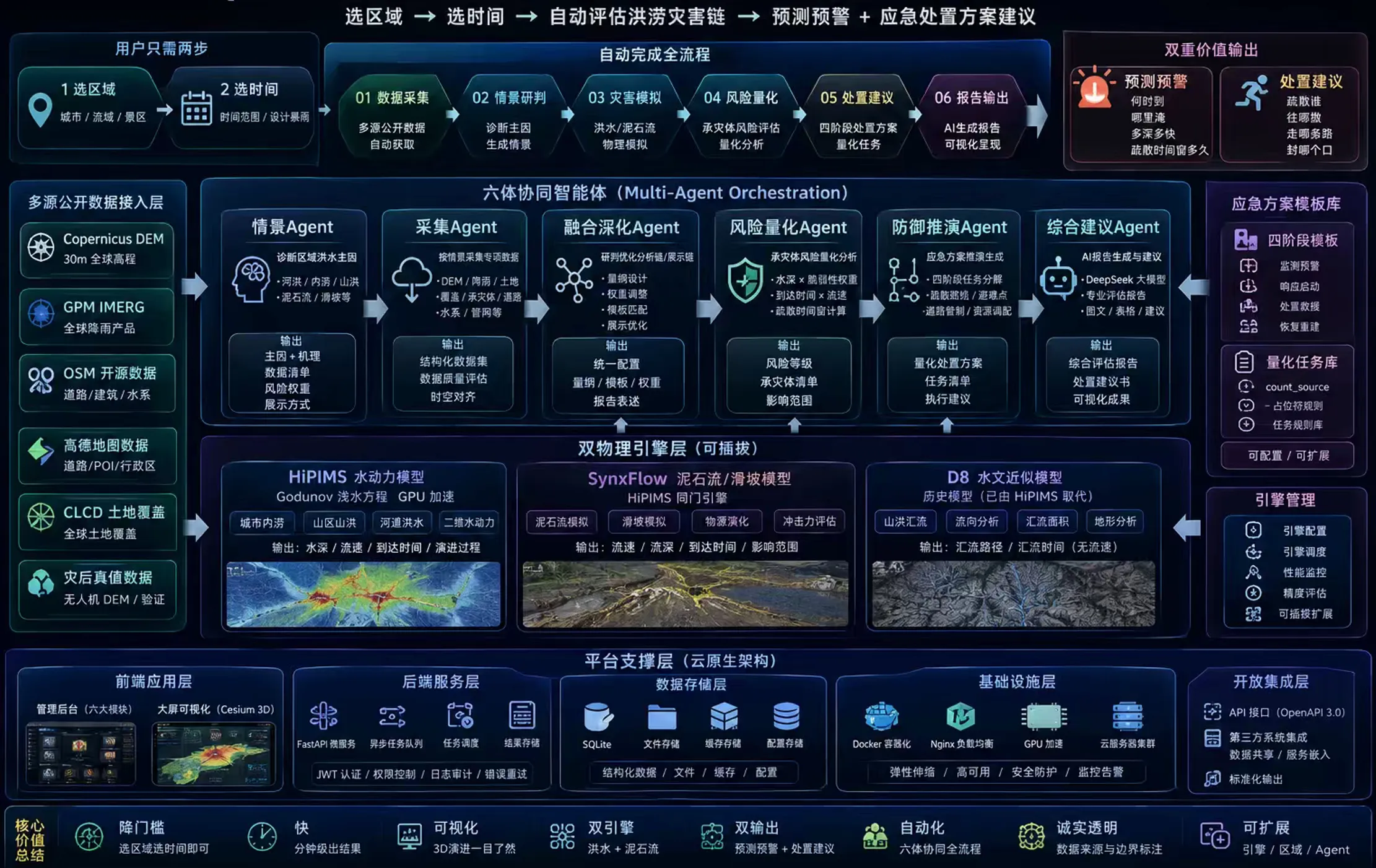 AI 应急调度大脑 · 平台架构与一张图调度